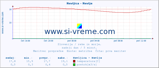 POVPREČJE :: Nevljica - Nevlje :: temperatura | pretok | višina :: zadnji dan / 5 minut.