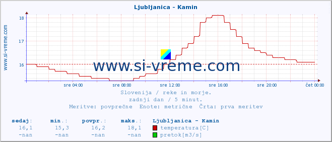 POVPREČJE :: Ljubljanica - Kamin :: temperatura | pretok | višina :: zadnji dan / 5 minut.