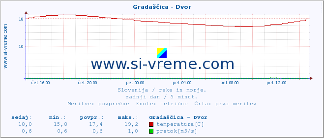 POVPREČJE :: Gradaščica - Dvor :: temperatura | pretok | višina :: zadnji dan / 5 minut.