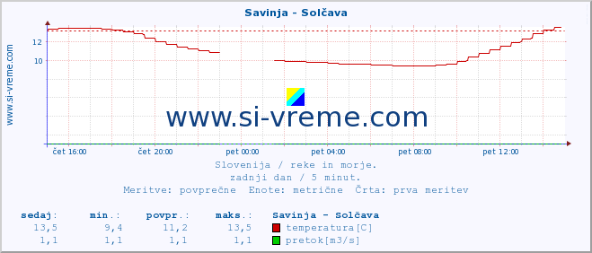 POVPREČJE :: Savinja - Solčava :: temperatura | pretok | višina :: zadnji dan / 5 minut.