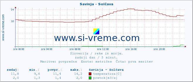 POVPREČJE :: Savinja - Solčava :: temperatura | pretok | višina :: zadnji dan / 5 minut.