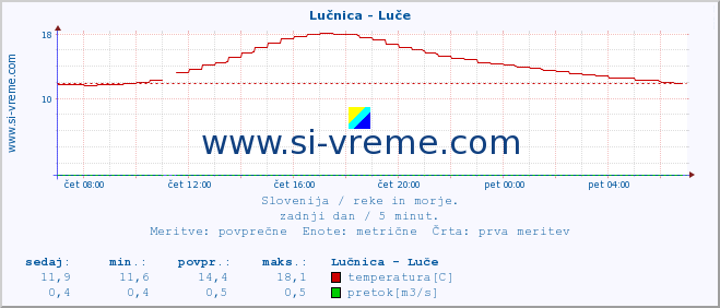 POVPREČJE :: Lučnica - Luče :: temperatura | pretok | višina :: zadnji dan / 5 minut.