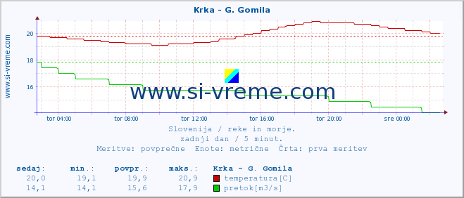 POVPREČJE :: Krka - G. Gomila :: temperatura | pretok | višina :: zadnji dan / 5 minut.