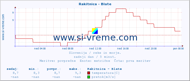 POVPREČJE :: Rakitnica - Blate :: temperatura | pretok | višina :: zadnji dan / 5 minut.