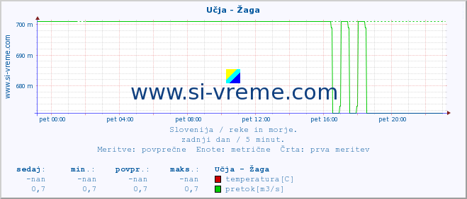 POVPREČJE :: Učja - Žaga :: temperatura | pretok | višina :: zadnji dan / 5 minut.