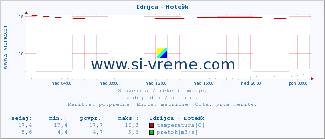 POVPREČJE :: Idrijca - Hotešk :: temperatura | pretok | višina :: zadnji dan / 5 minut.