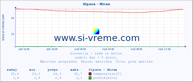 POVPREČJE :: Vipava - Miren :: temperatura | pretok | višina :: zadnji dan / 5 minut.