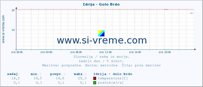 POVPREČJE :: Idrija - Golo Brdo :: temperatura | pretok | višina :: zadnji dan / 5 minut.