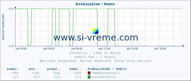 POVPREČJE :: Kožbanjšček - Neblo :: temperatura | pretok | višina :: zadnji dan / 5 minut.