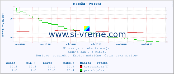 POVPREČJE :: Nadiža - Potoki :: temperatura | pretok | višina :: zadnji dan / 5 minut.