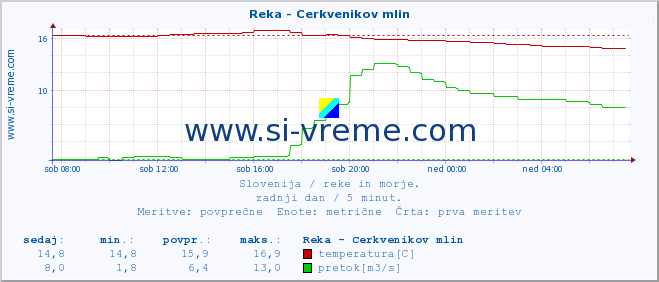 POVPREČJE :: Reka - Cerkvenikov mlin :: temperatura | pretok | višina :: zadnji dan / 5 minut.