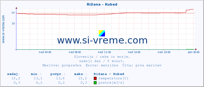 POVPREČJE :: Rižana - Kubed :: temperatura | pretok | višina :: zadnji dan / 5 minut.