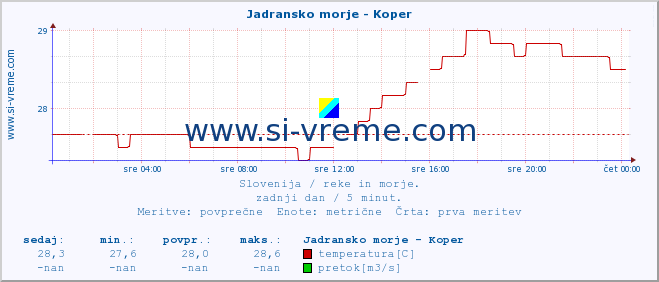 POVPREČJE :: Jadransko morje - Koper :: temperatura | pretok | višina :: zadnji dan / 5 minut.