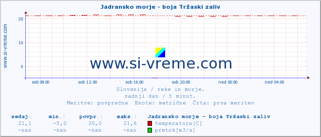 POVPREČJE :: Jadransko morje - boja Tržaski zaliv :: temperatura | pretok | višina :: zadnji dan / 5 minut.