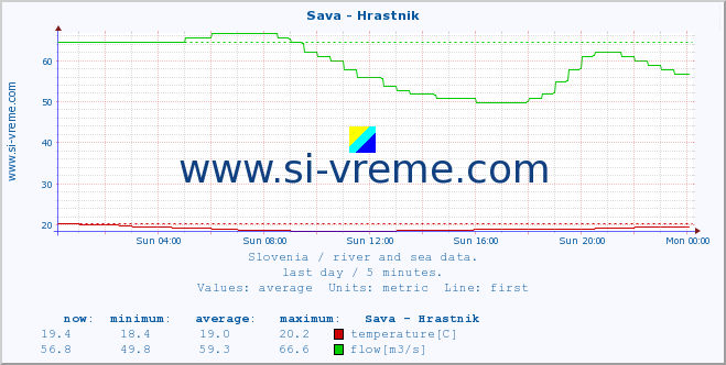  :: Sava - Hrastnik :: temperature | flow | height :: last day / 5 minutes.