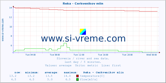  :: Reka - Cerkvenikov mlin :: temperature | flow | height :: last day / 5 minutes.