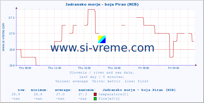  :: Jadransko morje - boja Piran (NIB) :: temperature | flow | height :: last day / 5 minutes.