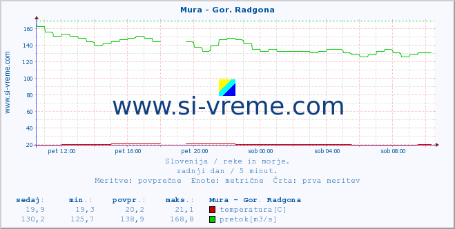 POVPREČJE :: Mura - Gor. Radgona :: temperatura | pretok | višina :: zadnji dan / 5 minut.