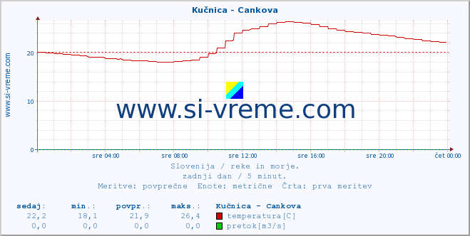 POVPREČJE :: Kučnica - Cankova :: temperatura | pretok | višina :: zadnji dan / 5 minut.