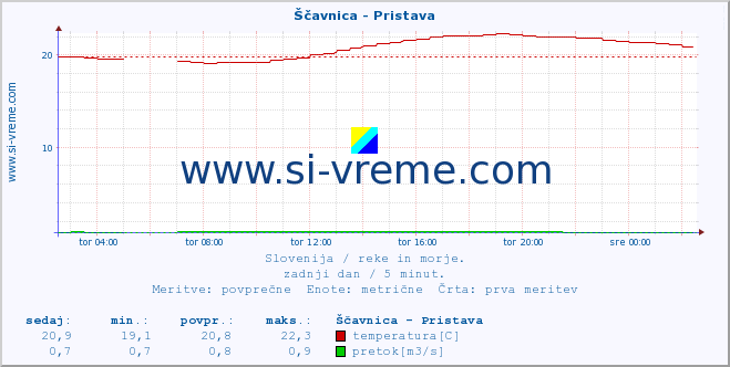 POVPREČJE :: Ščavnica - Pristava :: temperatura | pretok | višina :: zadnji dan / 5 minut.