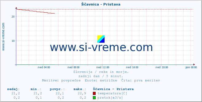 POVPREČJE :: Ščavnica - Pristava :: temperatura | pretok | višina :: zadnji dan / 5 minut.