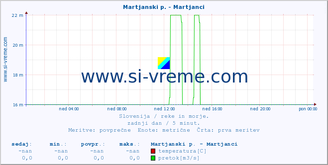 POVPREČJE :: Martjanski p. - Martjanci :: temperatura | pretok | višina :: zadnji dan / 5 minut.