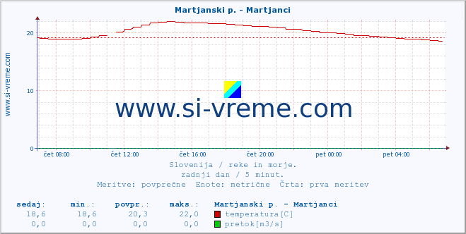 POVPREČJE :: Martjanski p. - Martjanci :: temperatura | pretok | višina :: zadnji dan / 5 minut.