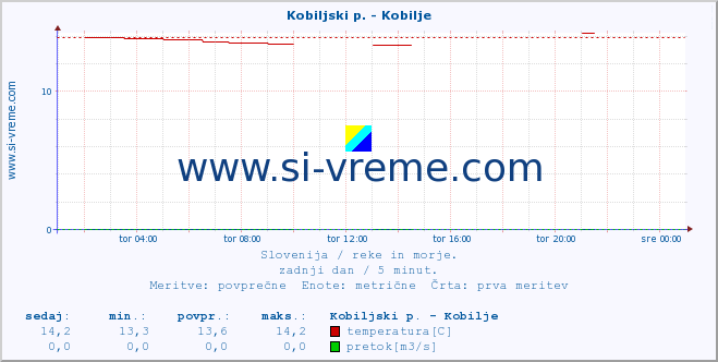 POVPREČJE :: Kobiljski p. - Kobilje :: temperatura | pretok | višina :: zadnji dan / 5 minut.