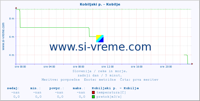 POVPREČJE :: Kobiljski p. - Kobilje :: temperatura | pretok | višina :: zadnji dan / 5 minut.