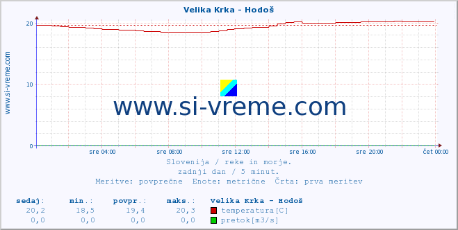 POVPREČJE :: Velika Krka - Hodoš :: temperatura | pretok | višina :: zadnji dan / 5 minut.