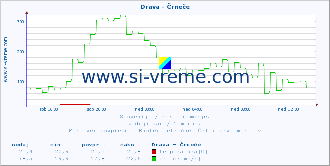 POVPREČJE :: Drava - Črneče :: temperatura | pretok | višina :: zadnji dan / 5 minut.