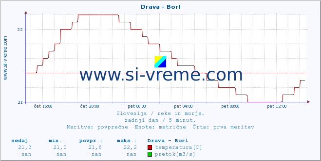 POVPREČJE :: Drava - Borl :: temperatura | pretok | višina :: zadnji dan / 5 minut.