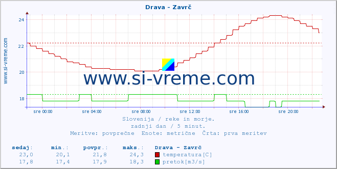 POVPREČJE :: Drava - Zavrč :: temperatura | pretok | višina :: zadnji dan / 5 minut.