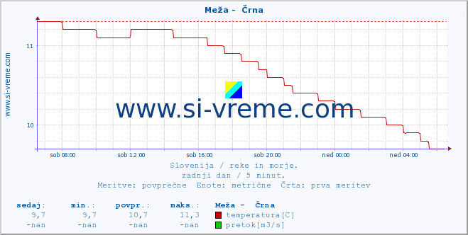 POVPREČJE :: Meža -  Črna :: temperatura | pretok | višina :: zadnji dan / 5 minut.