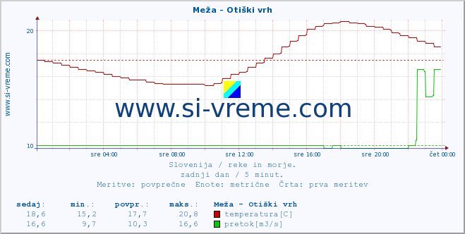 POVPREČJE :: Meža - Otiški vrh :: temperatura | pretok | višina :: zadnji dan / 5 minut.