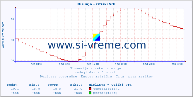 POVPREČJE :: Mislinja - Otiški Vrh :: temperatura | pretok | višina :: zadnji dan / 5 minut.