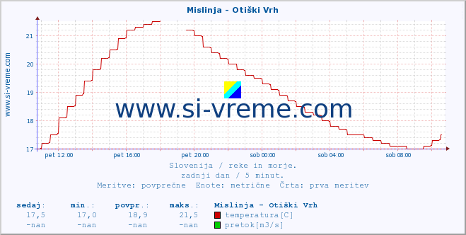 POVPREČJE :: Mislinja - Otiški Vrh :: temperatura | pretok | višina :: zadnji dan / 5 minut.