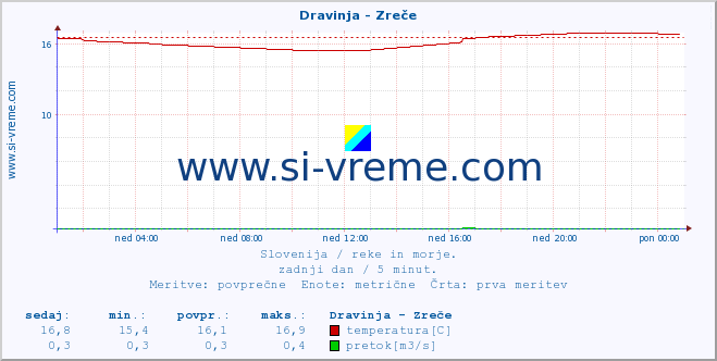 POVPREČJE :: Dravinja - Zreče :: temperatura | pretok | višina :: zadnji dan / 5 minut.