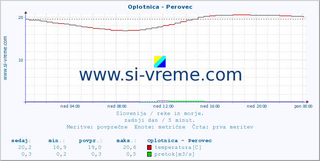 POVPREČJE :: Oplotnica - Perovec :: temperatura | pretok | višina :: zadnji dan / 5 minut.