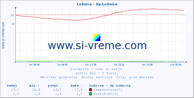 POVPREČJE :: Ložnica - Sp.Ložnica :: temperatura | pretok | višina :: zadnji dan / 5 minut.