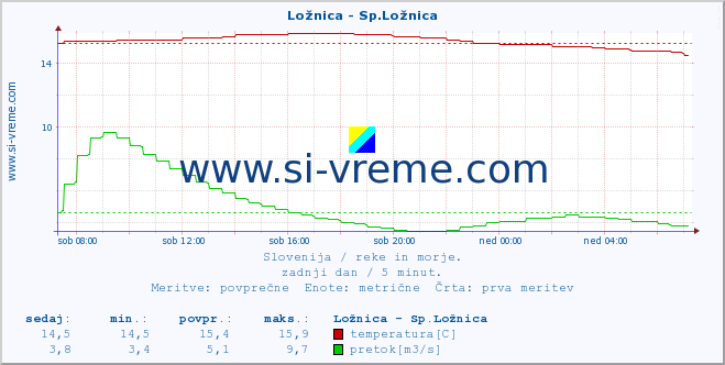 POVPREČJE :: Ložnica - Sp.Ložnica :: temperatura | pretok | višina :: zadnji dan / 5 minut.