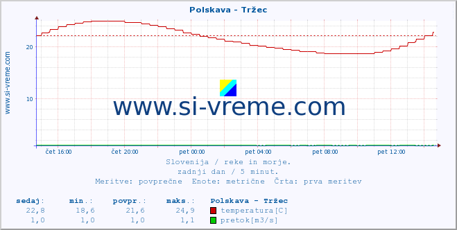 POVPREČJE :: Polskava - Tržec :: temperatura | pretok | višina :: zadnji dan / 5 minut.