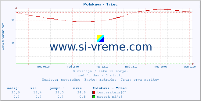 POVPREČJE :: Polskava - Tržec :: temperatura | pretok | višina :: zadnji dan / 5 minut.