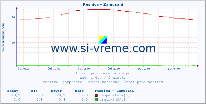 POVPREČJE :: Pesnica - Zamušani :: temperatura | pretok | višina :: zadnji dan / 5 minut.