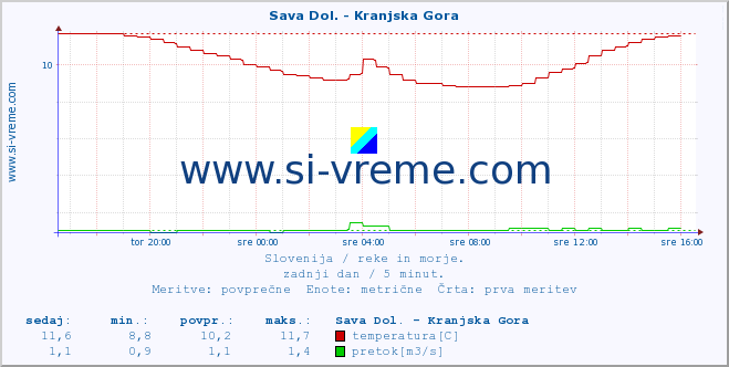 POVPREČJE :: Sava Dol. - Kranjska Gora :: temperatura | pretok | višina :: zadnji dan / 5 minut.