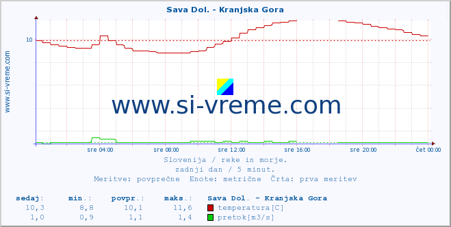 POVPREČJE :: Sava Dol. - Kranjska Gora :: temperatura | pretok | višina :: zadnji dan / 5 minut.