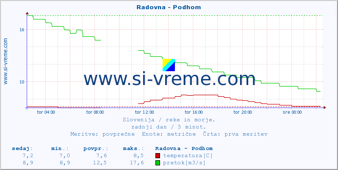 POVPREČJE :: Radovna - Podhom :: temperatura | pretok | višina :: zadnji dan / 5 minut.