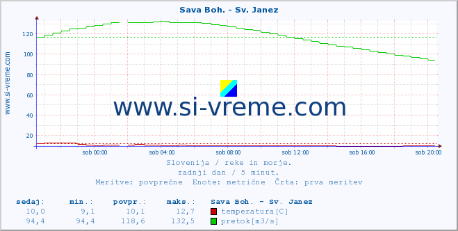 POVPREČJE :: Sava Boh. - Sv. Janez :: temperatura | pretok | višina :: zadnji dan / 5 minut.