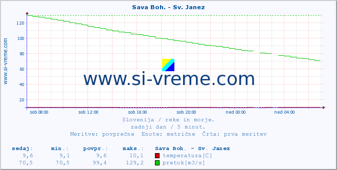 POVPREČJE :: Sava Boh. - Sv. Janez :: temperatura | pretok | višina :: zadnji dan / 5 minut.