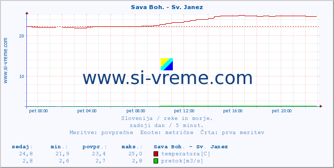 POVPREČJE :: Sava Boh. - Sv. Janez :: temperatura | pretok | višina :: zadnji dan / 5 minut.